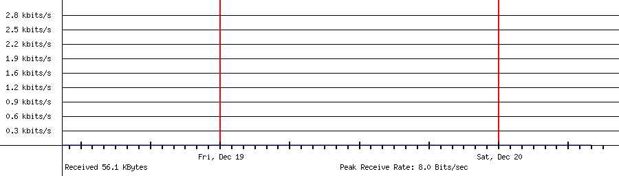 Sent traffic for 192.168.0.1