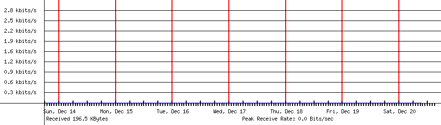Sent traffic for 192.168.0.1