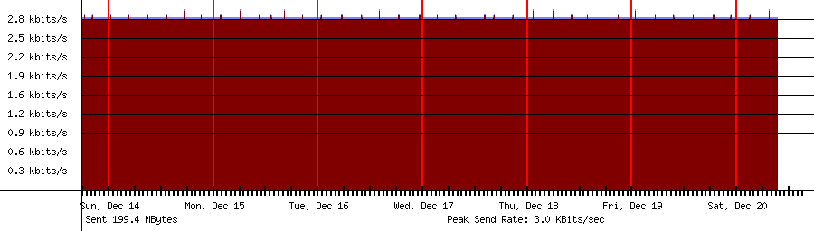 Sent traffic for 192.168.0.1