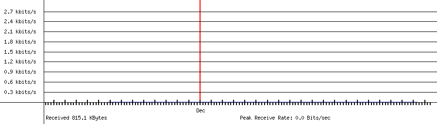 Sent traffic for 192.168.0.1