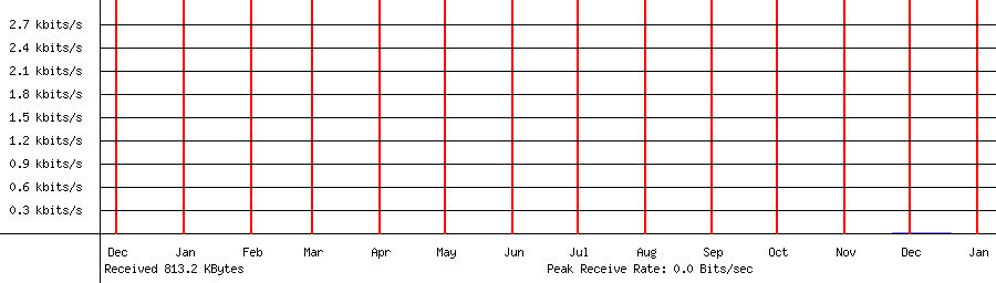 Sent traffic for 192.168.0.1