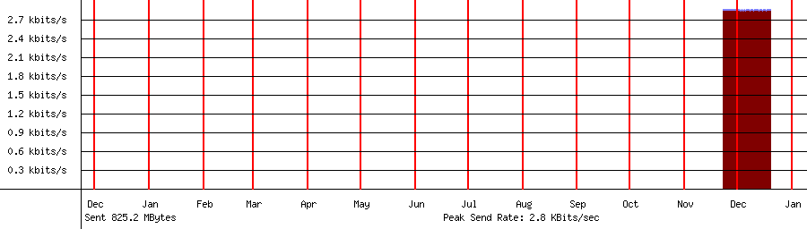 Sent traffic for 192.168.0.1