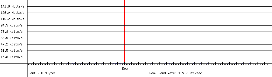 Sent traffic for 192.168.0.226