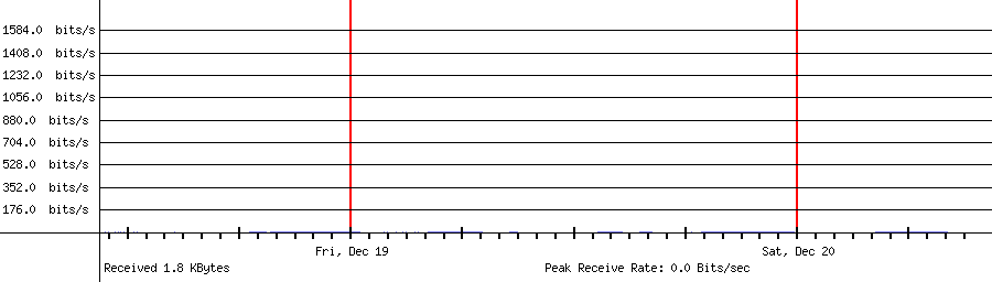 Sent traffic for 192.168.0.235