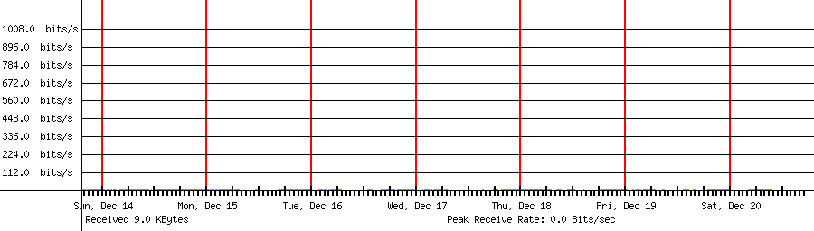 Received traffic for 192.168.0.235
