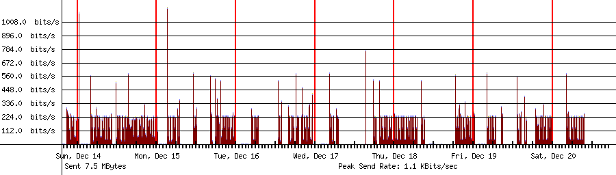 Sent traffic graph for 192.168.0.235