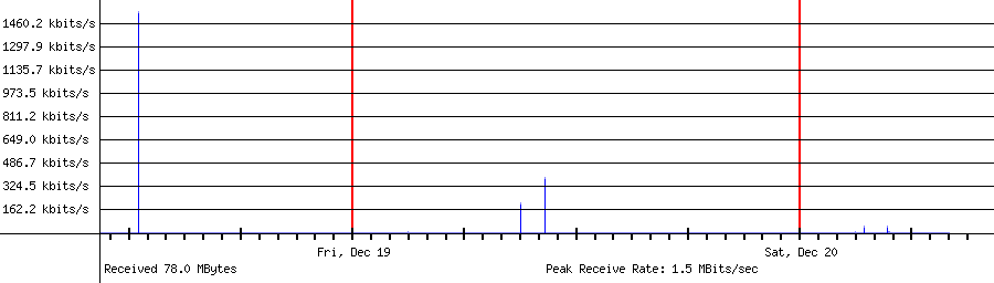 Sent traffic for 192.168.0.250