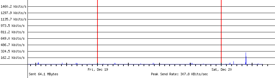 Sent traffic for 192.168.0.250