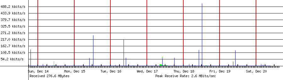 Sent traffic for 192.168.0.250