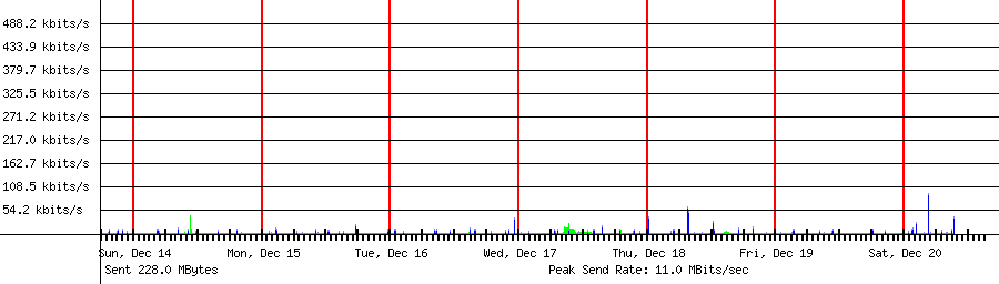 Sent traffic for 192.168.0.250