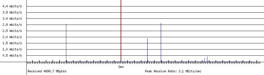 Sent traffic for 192.168.0.250