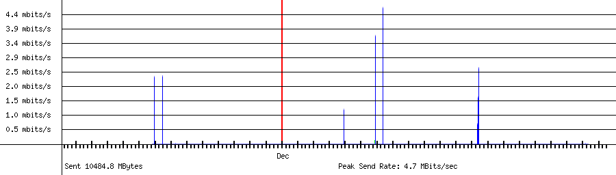 Sent traffic for 192.168.0.250