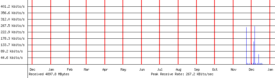 Sent traffic for 192.168.0.250