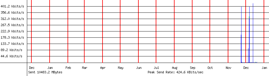 Sent traffic for 192.168.0.250
