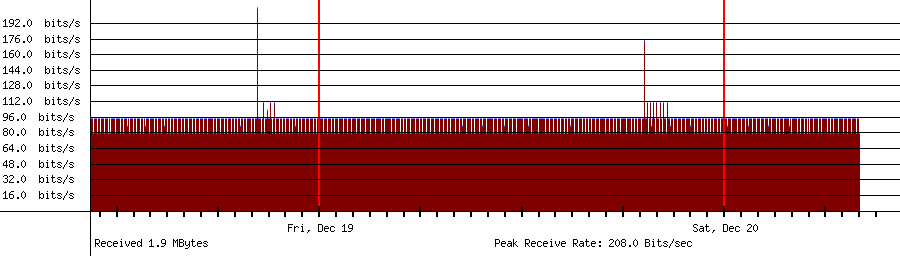 Sent traffic for 192.168.0.255