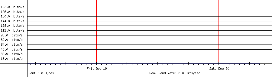Sent traffic for 192.168.0.255