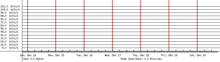 Sent traffic graph for 192.168.0.255