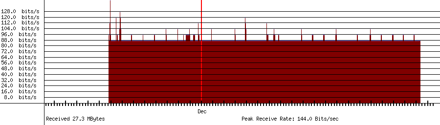 Sent traffic for 192.168.0.255