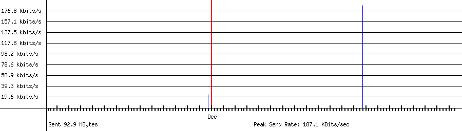 Sent traffic for 192.50.199.247