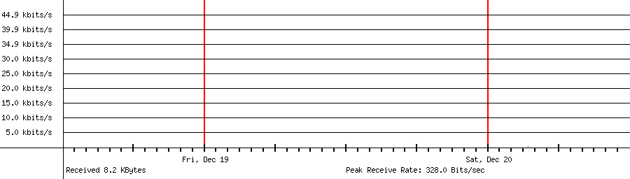 Received traffic for 192.50.199.250