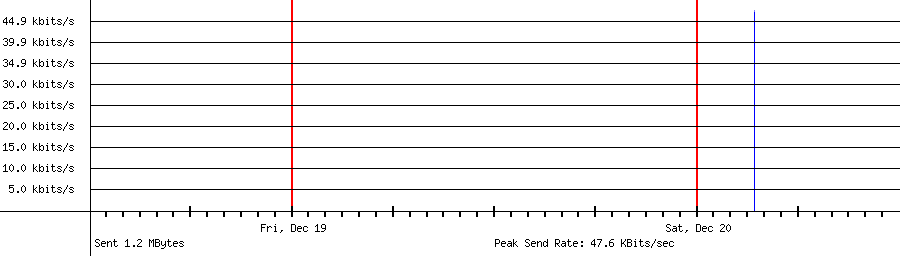 Sent traffic graph for 192.50.199.250