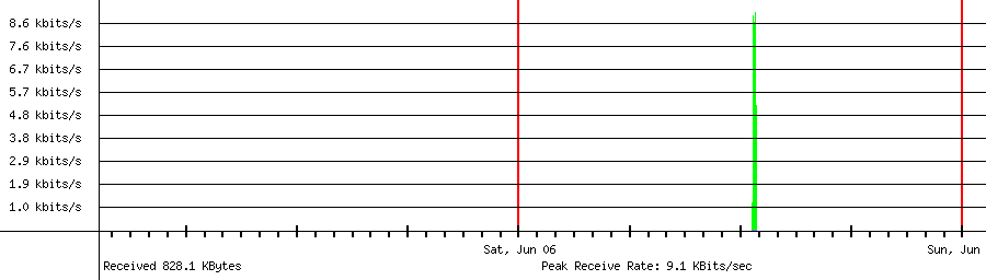 Received traffic for 2.189.86.111