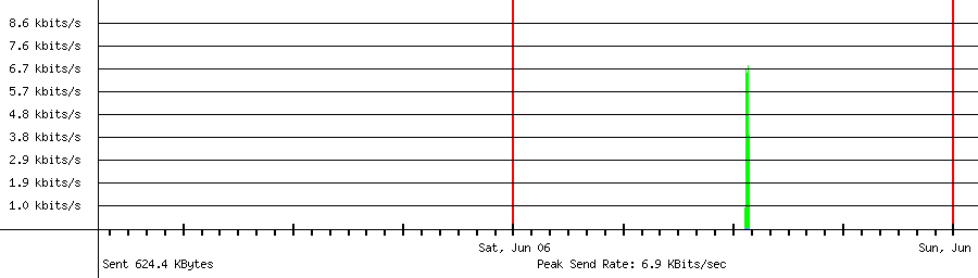Sent traffic graph for 2.189.86.111