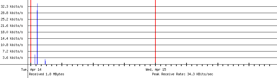 Sent traffic for 20.104.99.158
