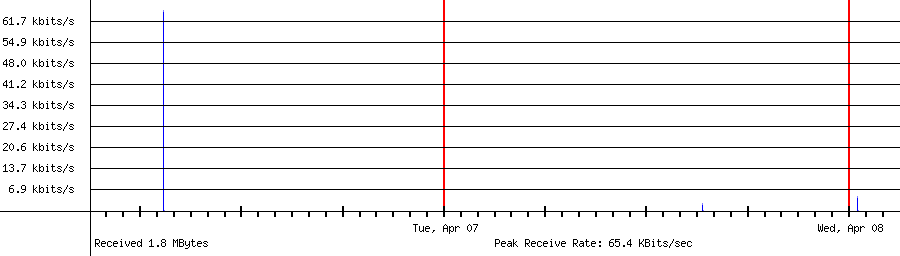 Sent traffic for 20.220.213.131