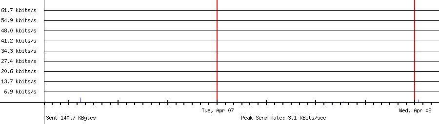 Sent traffic for 20.220.213.131