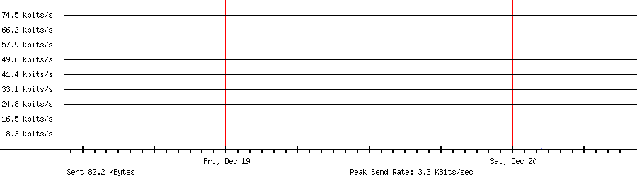 Sent traffic for 20.255.69.244