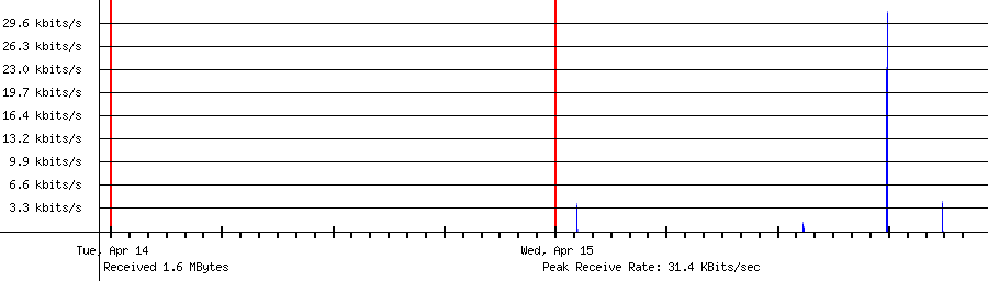 Sent traffic for 20.43.19.237