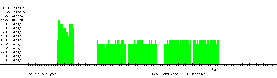 Sent traffic graph for 203.205.31.178