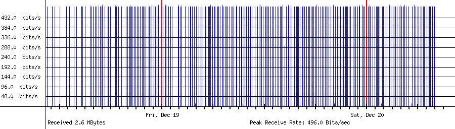 Sent traffic for 204.76.203.8