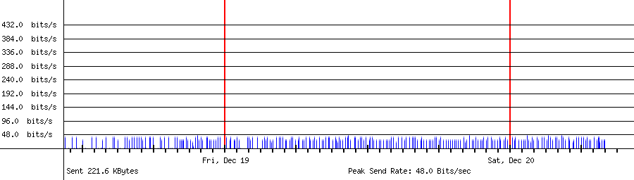 Sent traffic for 204.76.203.8