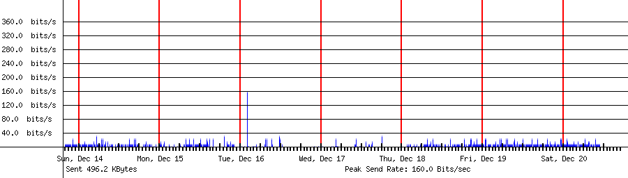 Sent traffic graph for 204.76.203.8
