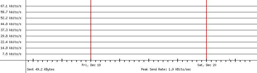 Sent traffic for 205.169.39.14