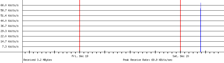 Sent traffic for 205.169.39.245