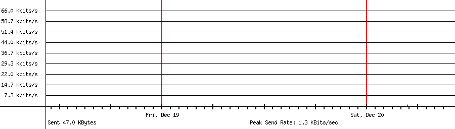 Sent traffic for 205.169.39.245