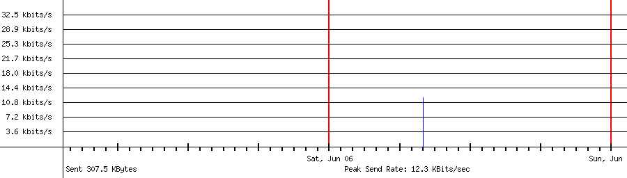 Sent traffic graph for 208.84.100.167