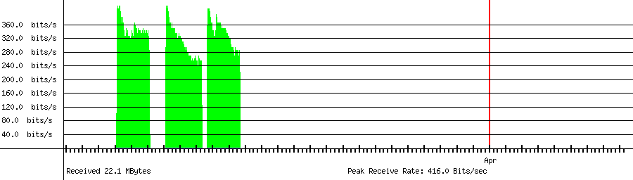 Sent traffic for 211.197.62.36