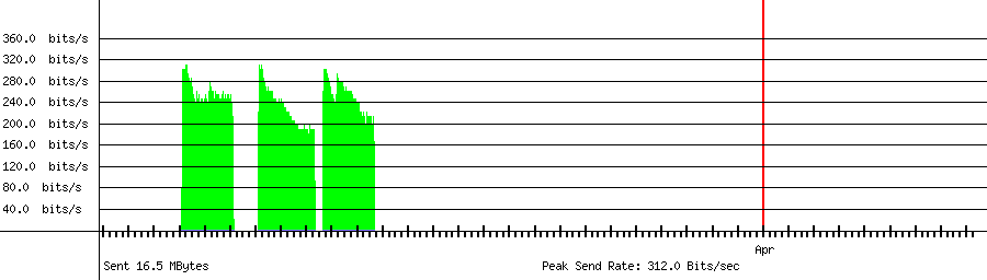 Sent traffic for 211.197.62.36