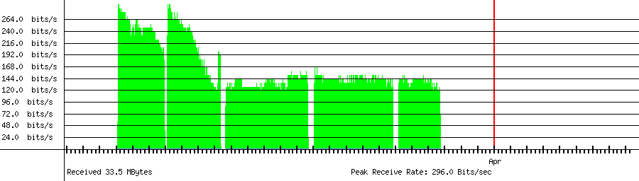 Sent traffic for 211.250.215.5