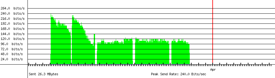 Sent traffic for 211.250.215.5