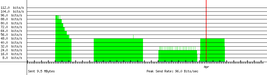 Sent traffic graph for 211.253.8.57