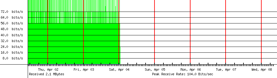 Sent traffic for 211.33.40.189