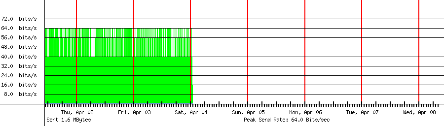 Sent traffic for 211.33.40.189