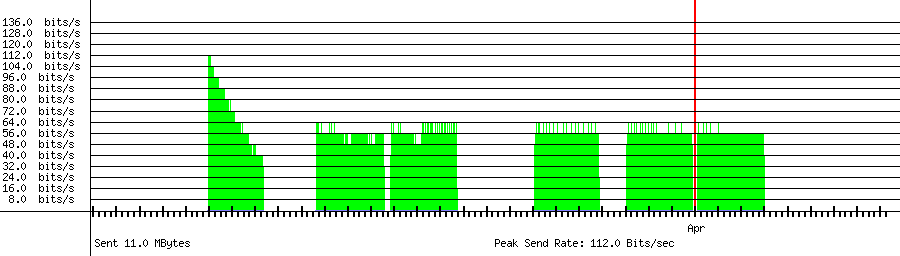 Sent traffic graph for 211.33.40.189