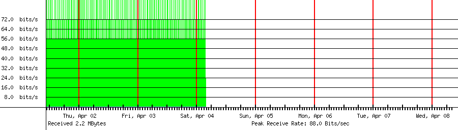 Sent traffic for 211.43.15.223