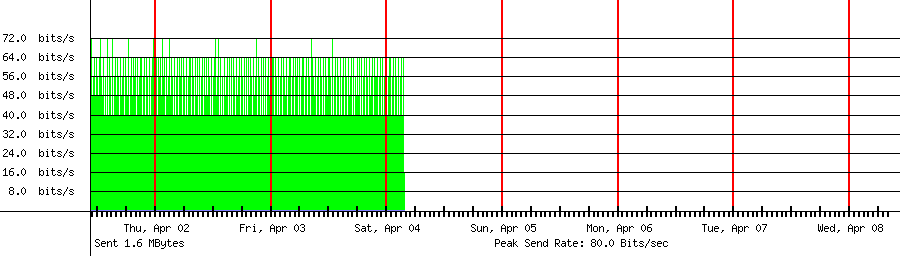 Sent traffic for 211.43.15.223